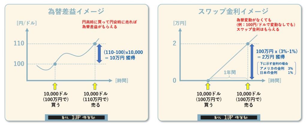 FXの為替差益とスワップ金利の説明図