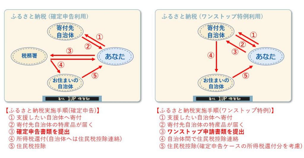 ふるさと納税のやり方(まとめ)