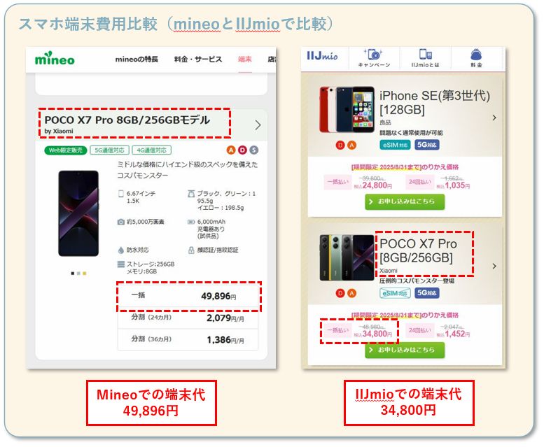 格安SIM通信会社のmineoとIIJmioのスマホ端末料金比較