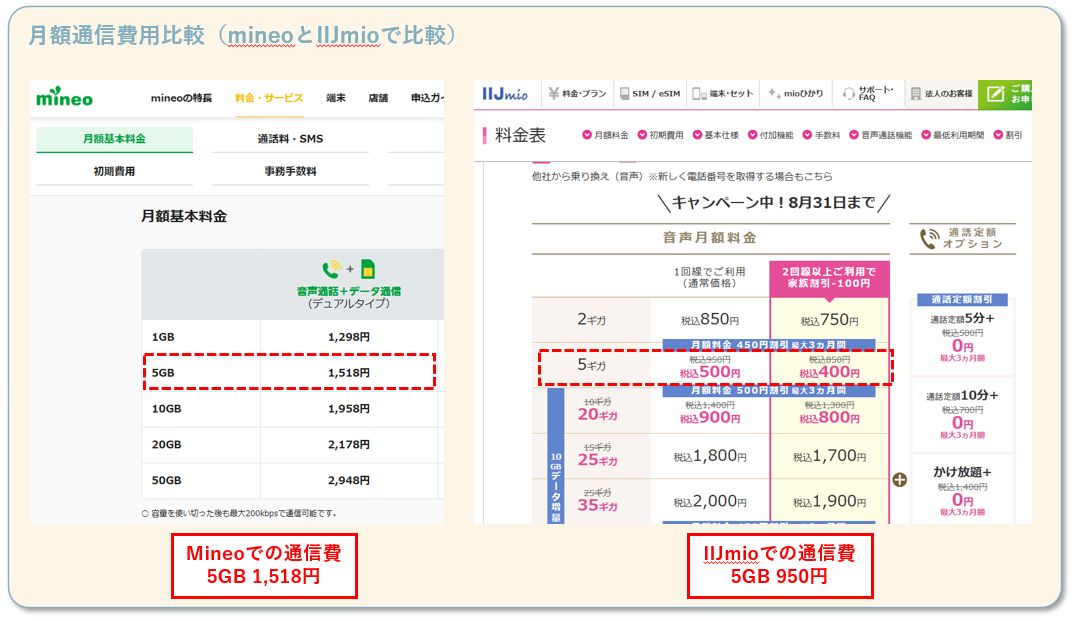 格安SIM通信会社のmineoとIIJmioの通信費比較