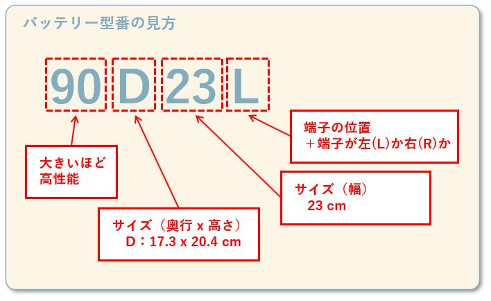 車のバッテリー型番の見方
